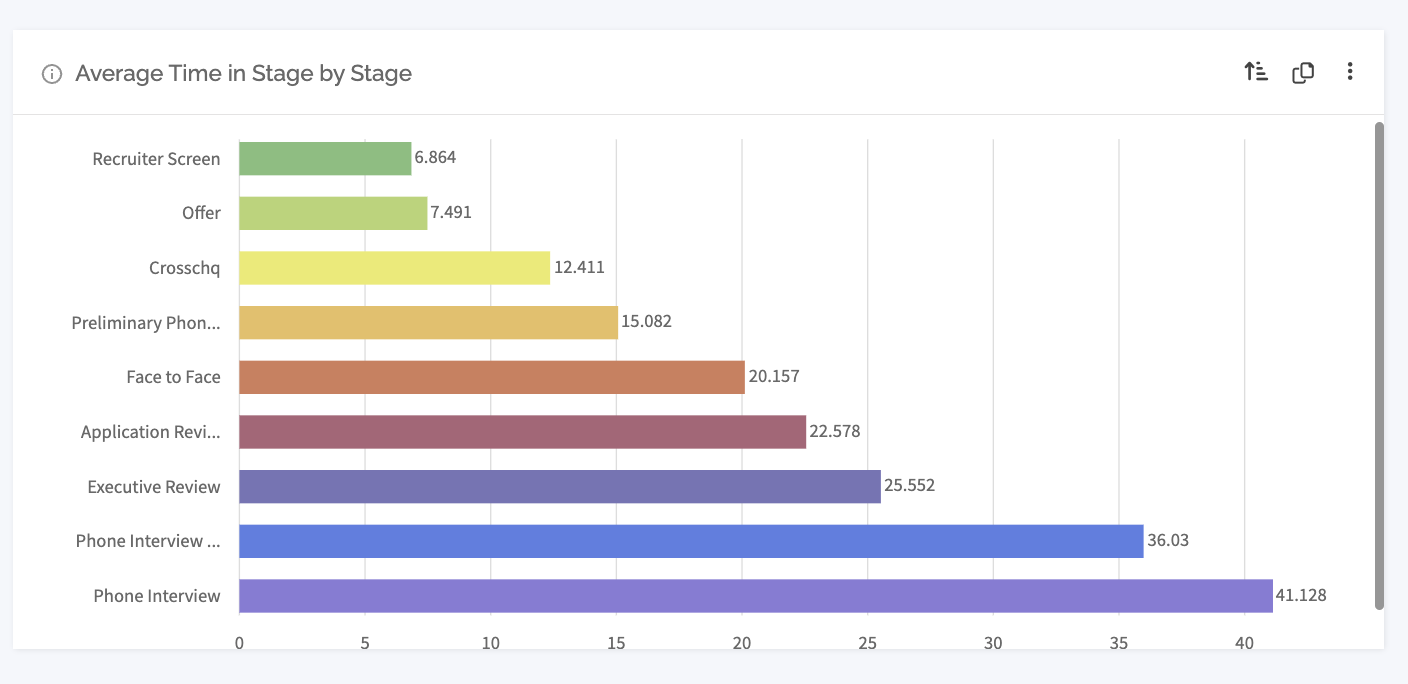 average_time_in_stage_by_stage.png